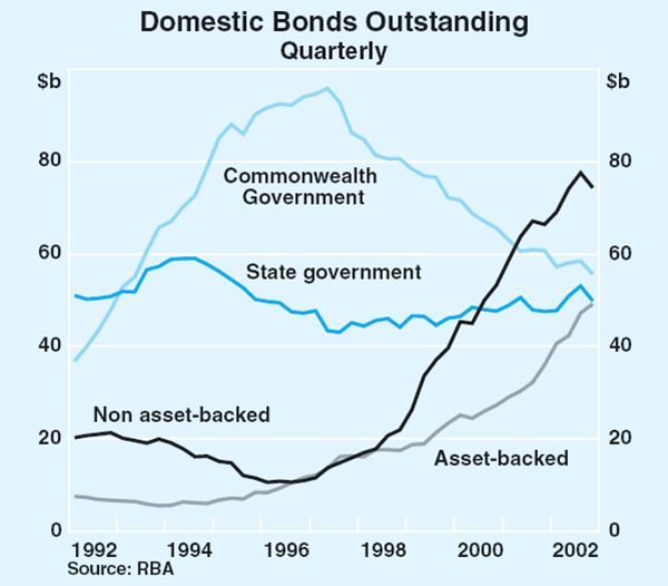 Graph 3: Domestic Bonds Outstanding