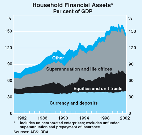 Graph 4: Household Financial Assets