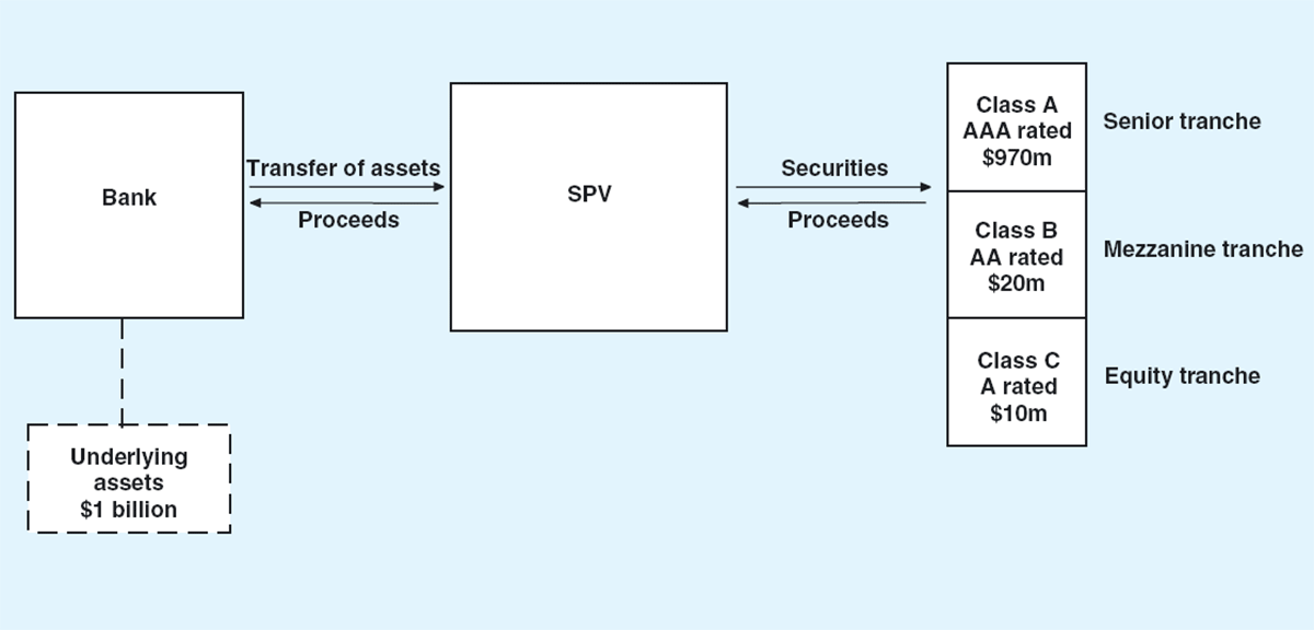 Graph A1: A diagram of a representative securitisation structure