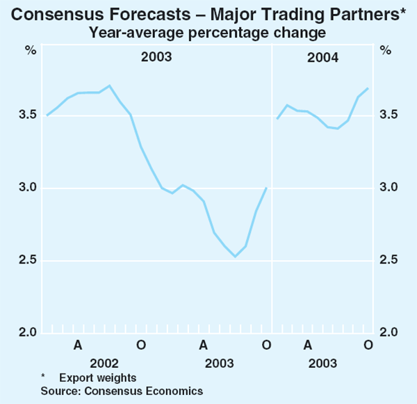 Graph 1: Consensus Forecasts – Major Trading Partners