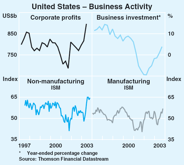 Graph 3: United States – Business Activity