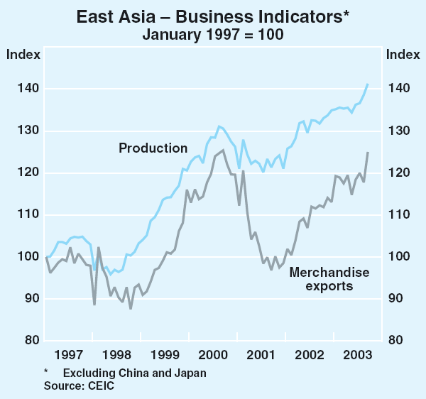 Graph 6: East Asia – Business Indicators