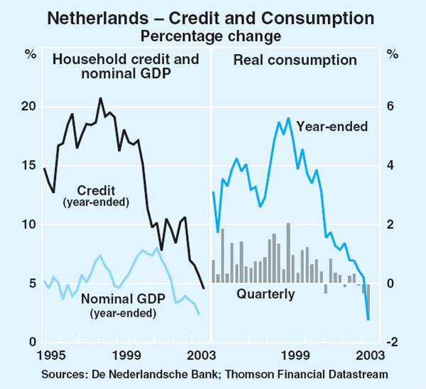Graph 7: Netherlands – Credit and Consumption