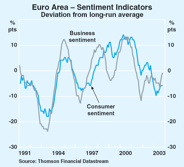 Graph 8: Euro Area – Sentiment Indicators