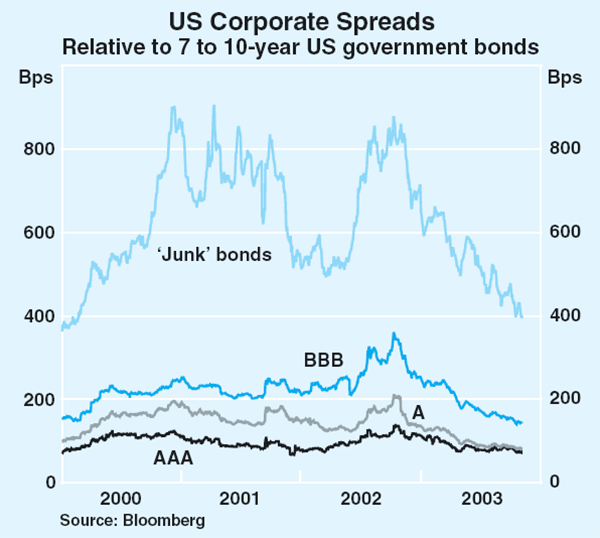 Graph 13: US Corporate Spreads