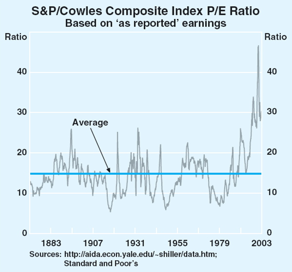 Graph 15: S&P/Cowles Composite Index P/E Ratio