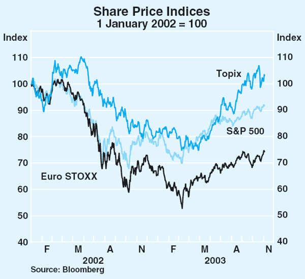 Graph 16: Share Price Indices
