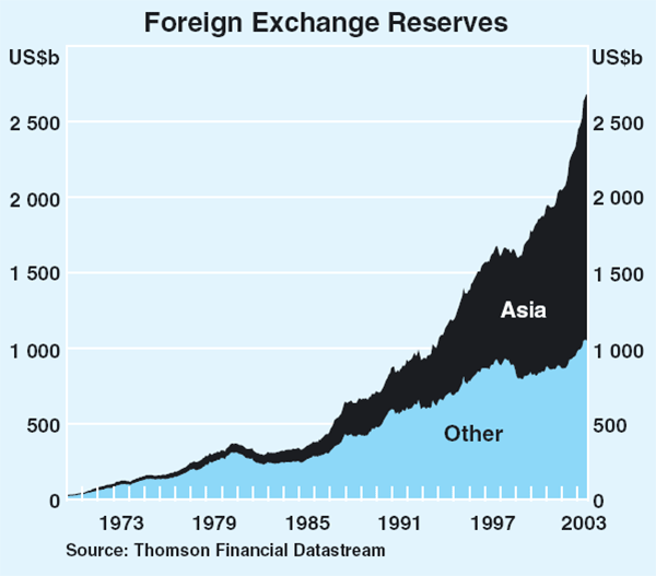 Graph 19: Foreign Exchange Reserves