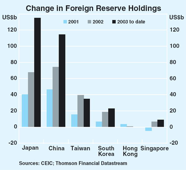 Graph 20: Change in Foreign Reserve Holdings