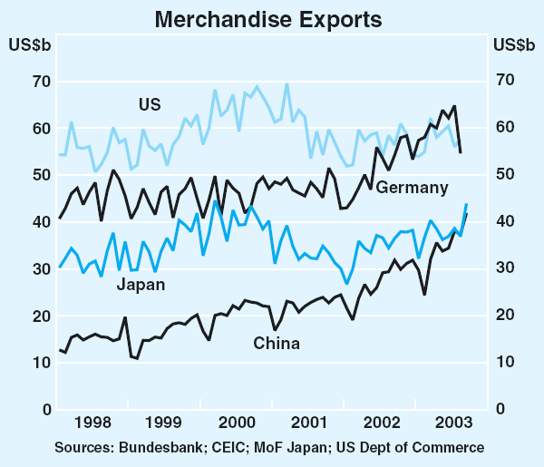 Graph 21: Merchandise Exports