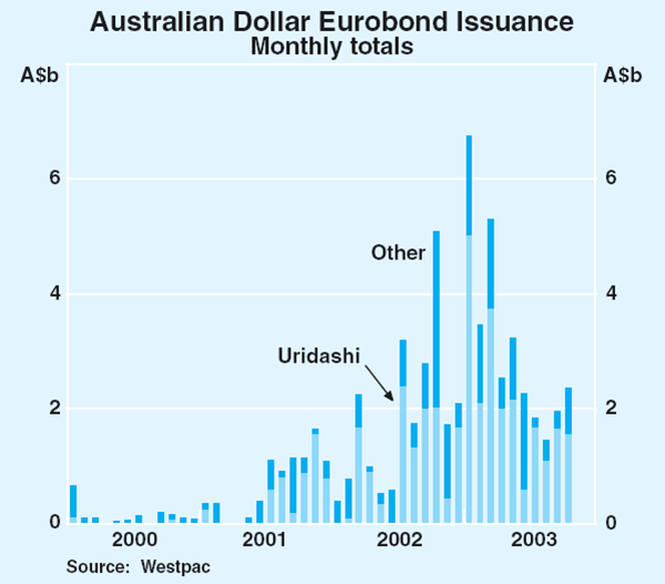 Graph 23: Australian Dollar Eurobond Issuance
