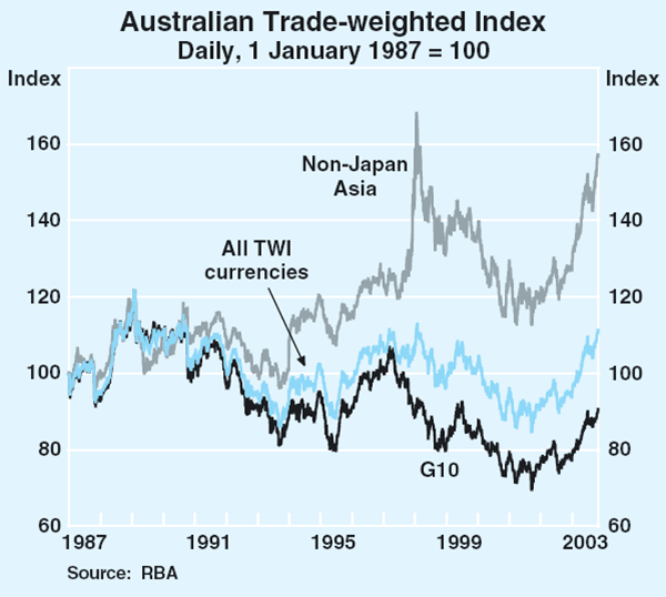 Graph 24: Australian Trade-weighted Index