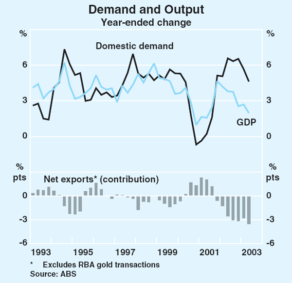 Graph 25: Demand and Output