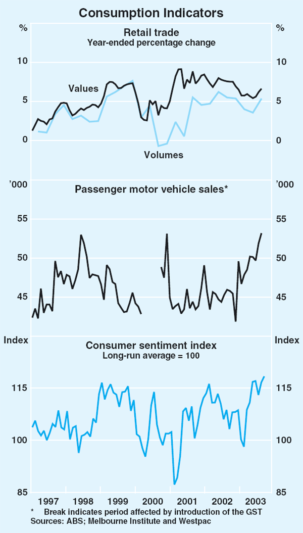 Graph 27: Consumption Indicators
