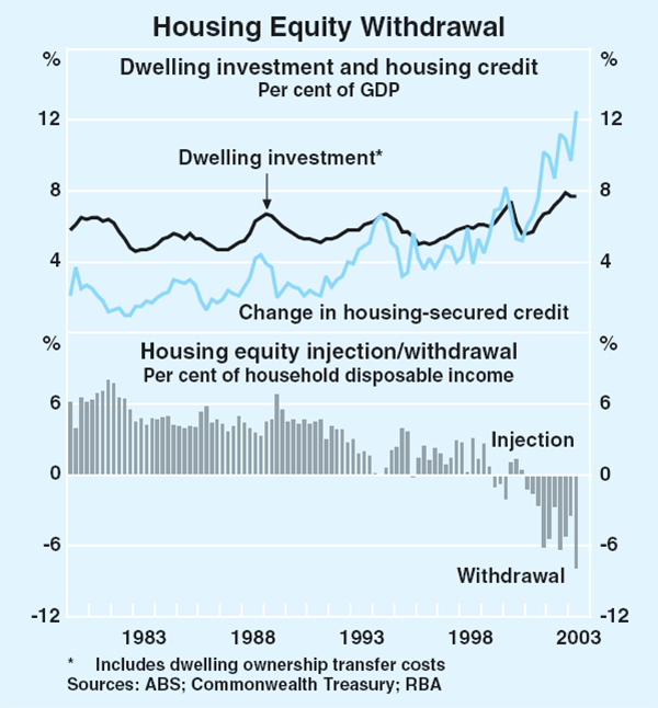 Graph 28: Housing Equity Withdrawal