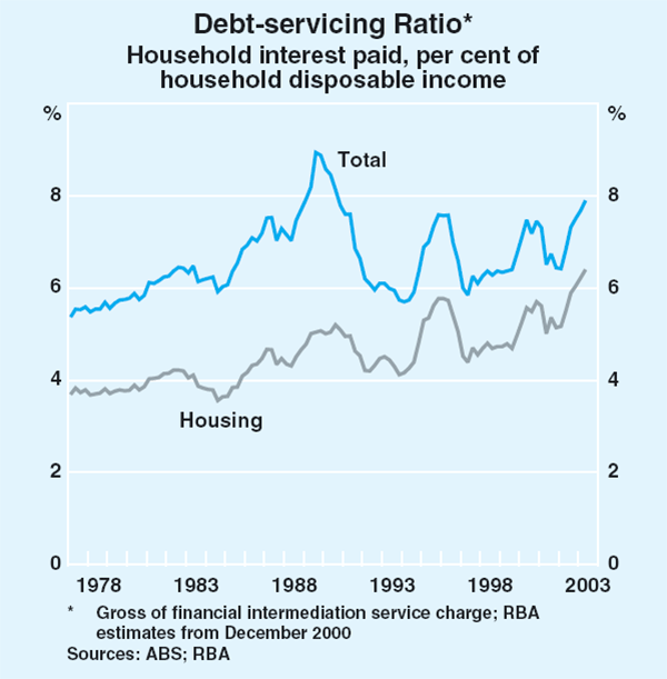 Graph 29: Debt-servicing Ratio