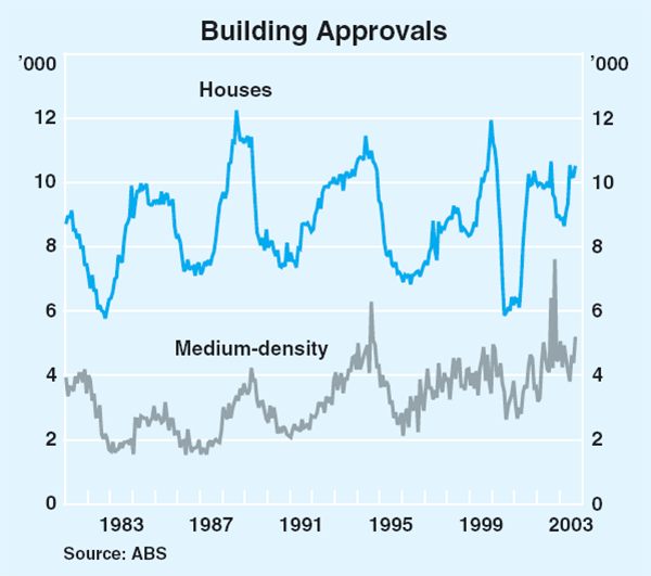 Graph 30: Building Approvals