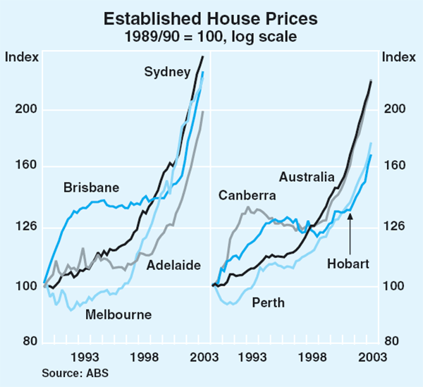 Graph 32: Established House Prices