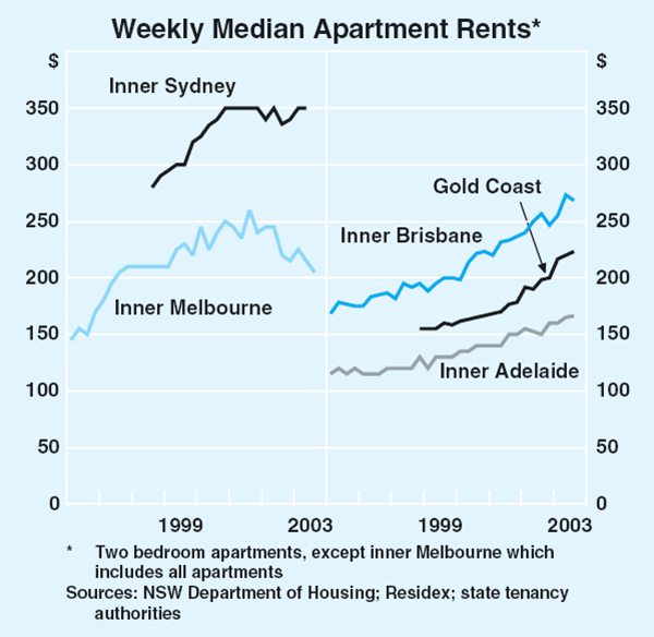 Graph 33: Weekly Median Apartment Rents