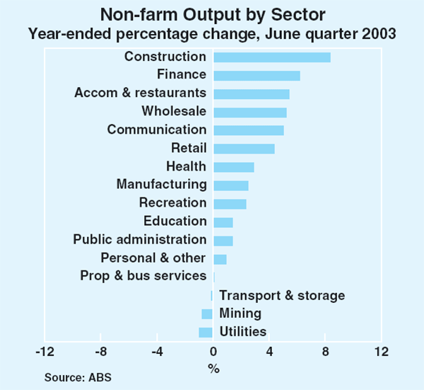 Graph 34: Non-farm Output by Sector