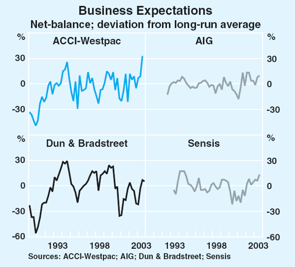 Graph 37: Business Expectations