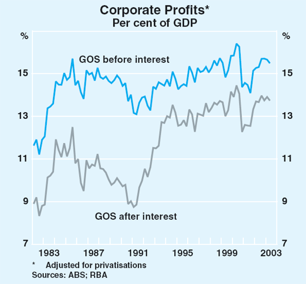 Graph 38: Corporate Profits