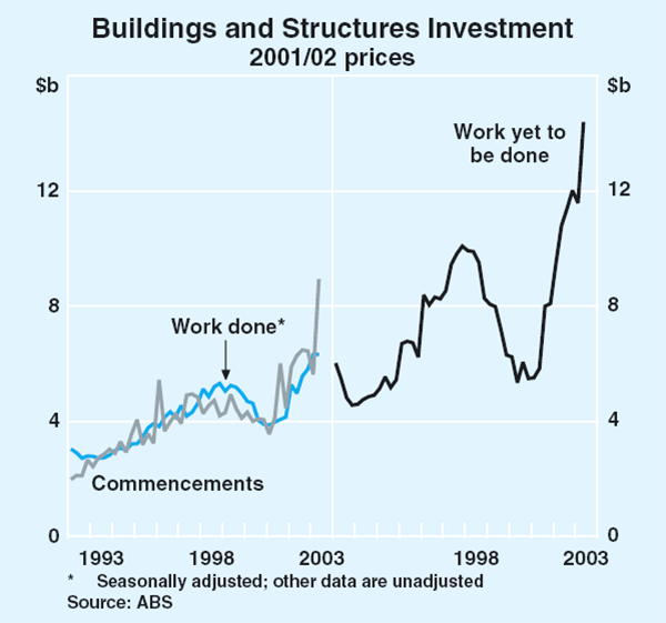 Graph 40: Buildings and Structures Investment