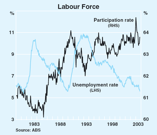 Graph 42: Labour Force