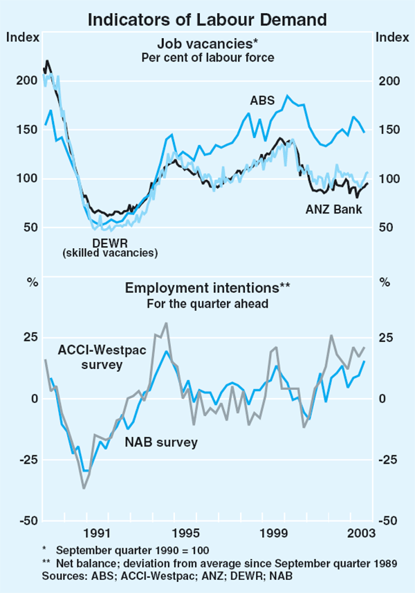 Graph 43: Indicators of Labour Demand