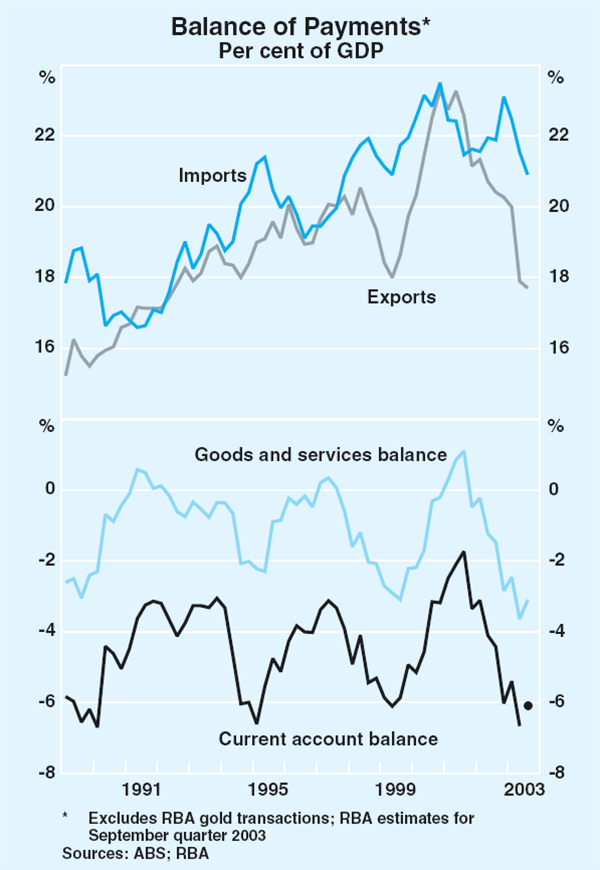 Graph 44: Balance of Payments