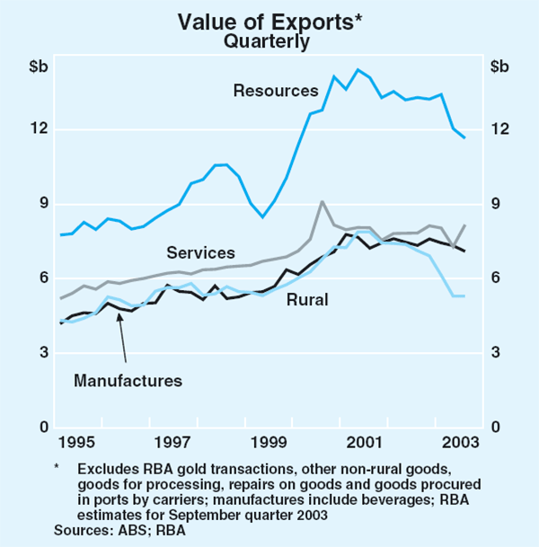 Graph 45: Value of Exports