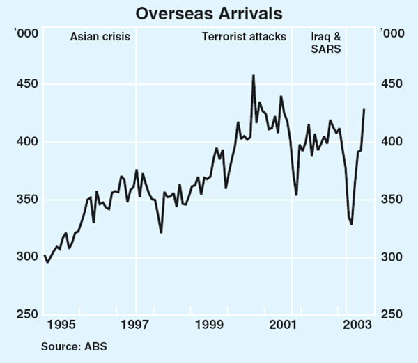 Graph 46: Overseas Arrivals