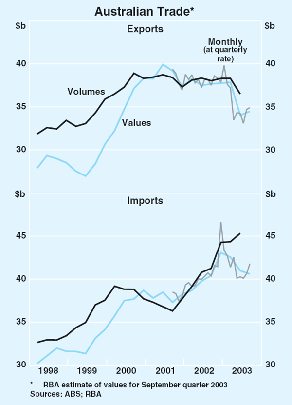 Graph 47: Australian Trade