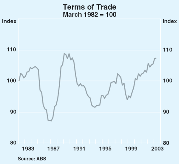 Graph 50: Terms of Trade
