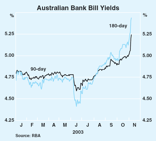 Graph 51: Australian Bank Bill Yields