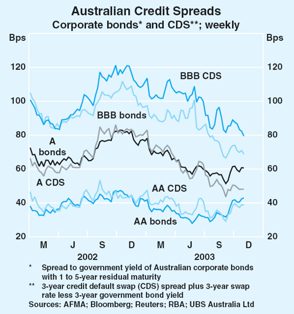 Graph 54: Australian Credit Spreads