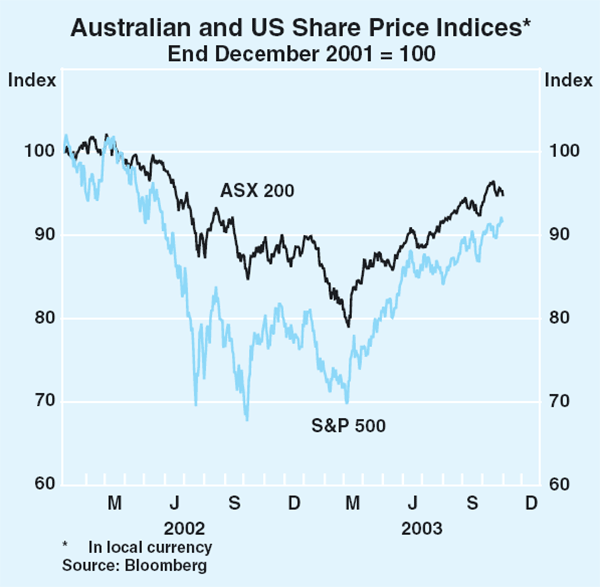Graph 56: Australian and US Share Price Indices