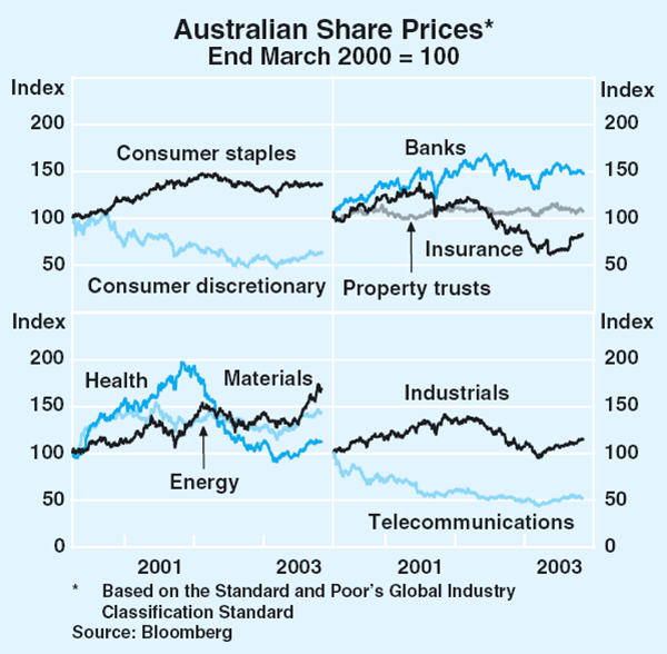 Graph 57: Australian Share Prices