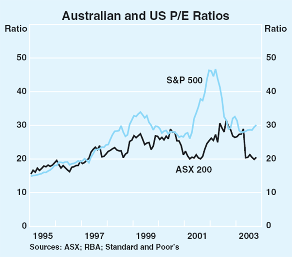 Graph 58: Australian and US P/E Ratios