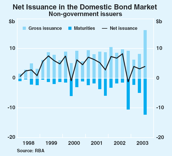 Graph 59: Net Issuance in the Domestic Bond Market