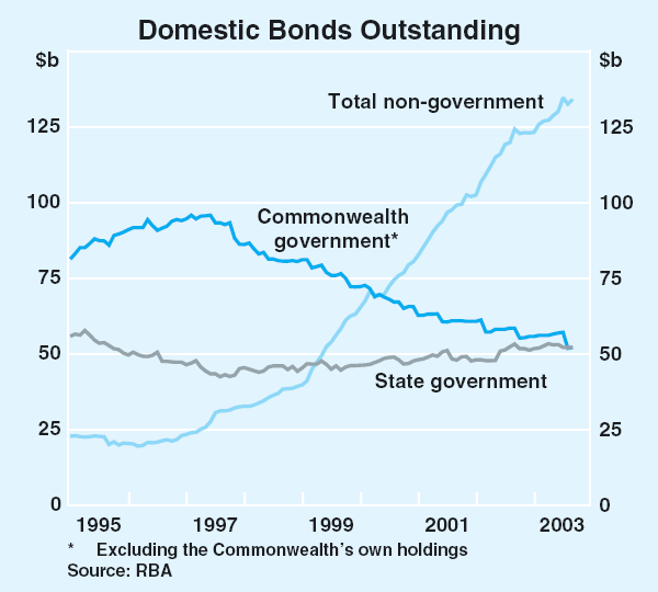 Graph 60: Domestic Bonds Outstanding