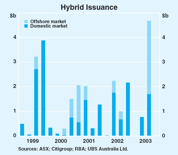 Graph 61: Hybrid Issuance