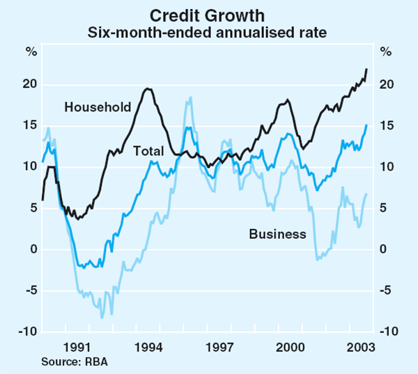Graph 62: Credit Growth