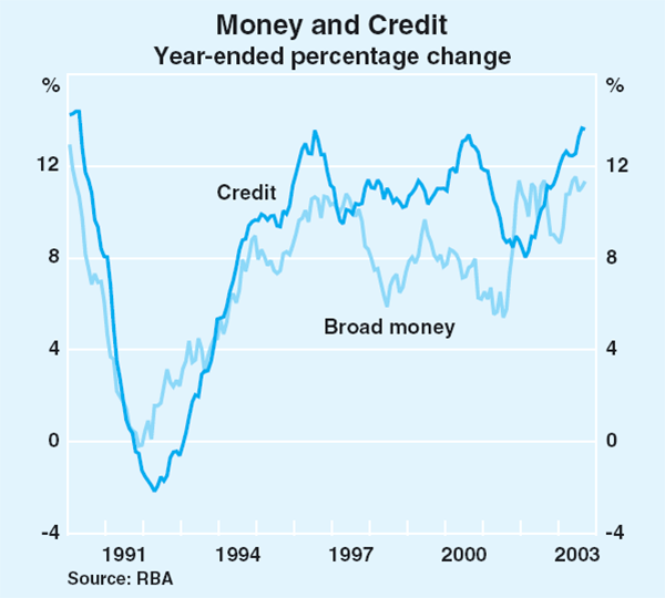 Graph 63: Money and Credit