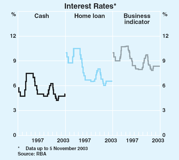 Graph 64: Interest Rates