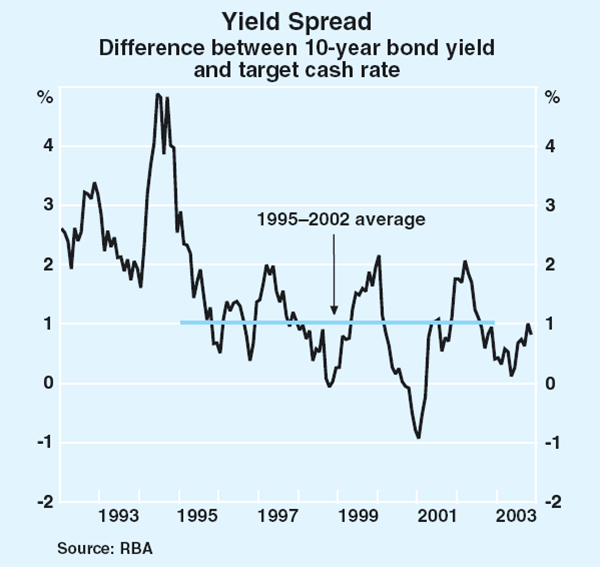 Graph 65: Yield Spread