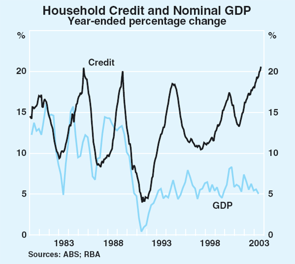 Graph 66: Household Credit and Nominal GDP