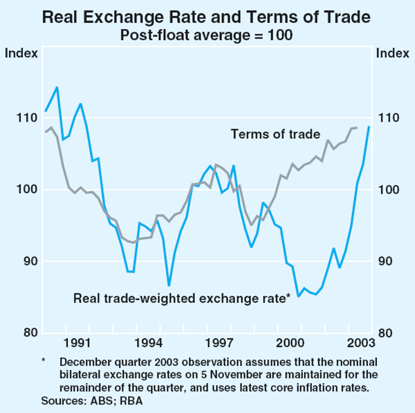 Graph 67: Real Exchange Rate and Terms of Trade