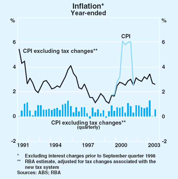 Graph 68: Inflation