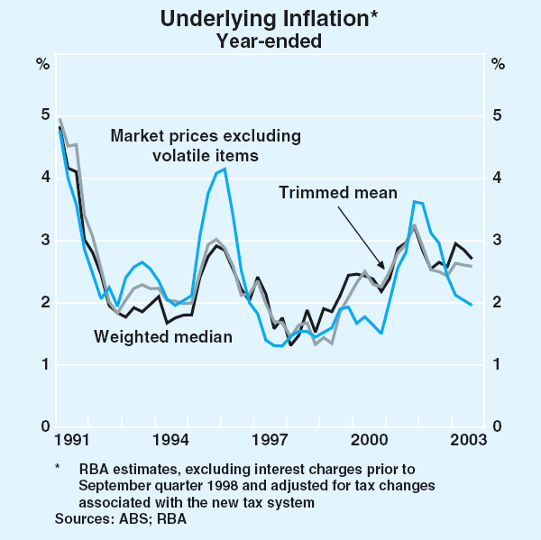 Graph 69: Underlying Inflation